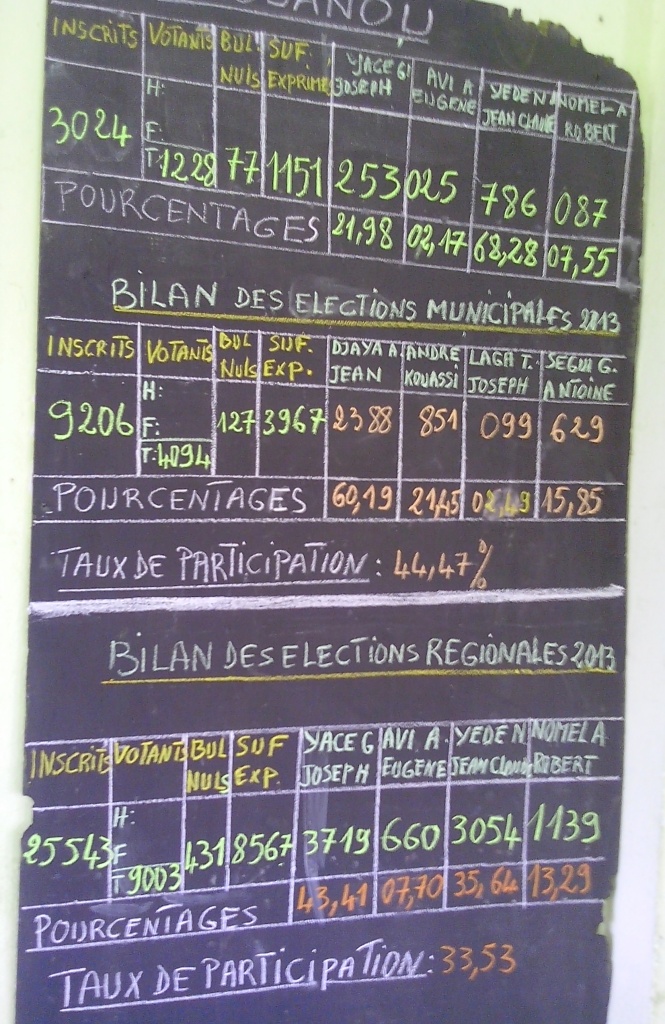 Tableau récapitulatif des résultats, durant la nuit électorale à Gd-Lahou (Photo Badra)